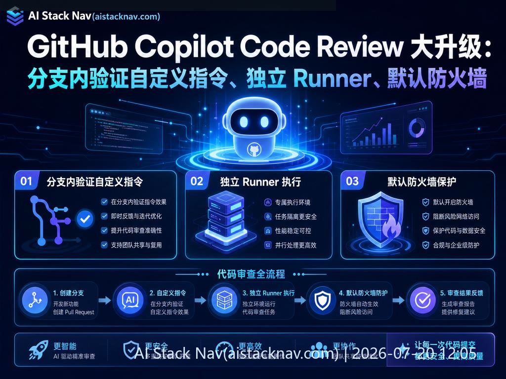 GitHub Copilot Code Review 大升级科技感封面