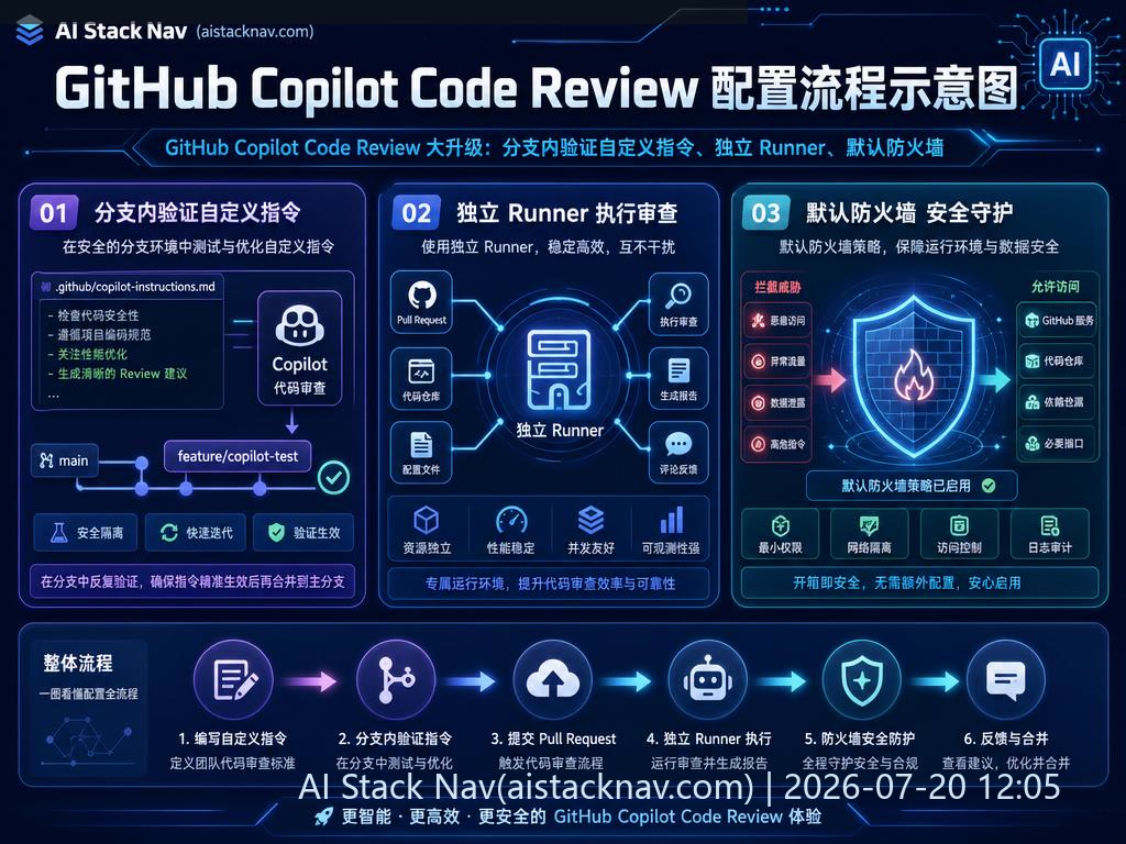 GitHub Copilot Code Review 配置流程示意图