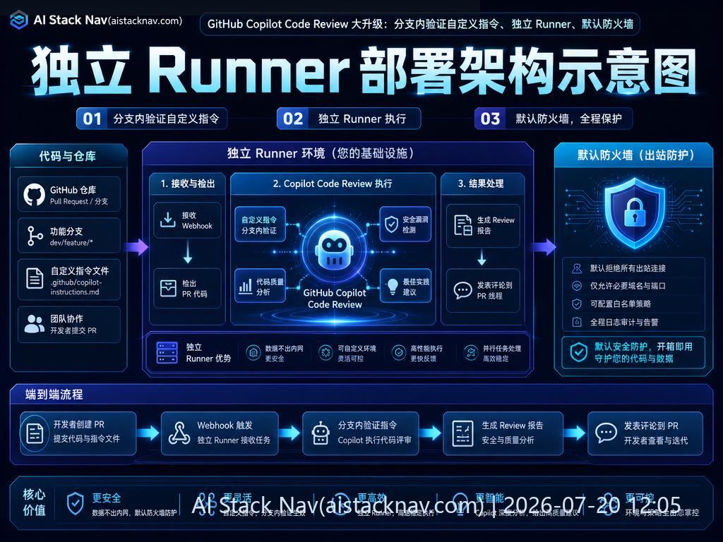 独立 Runner 部署架构示意图