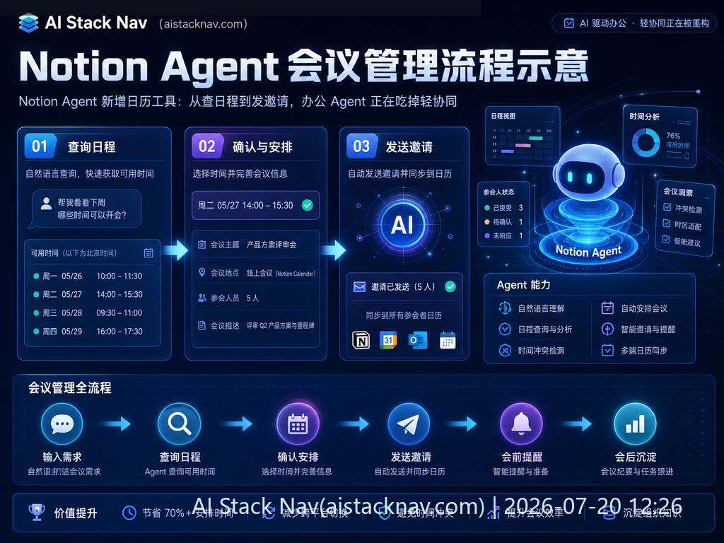 Notion Agent 会议管理流程图