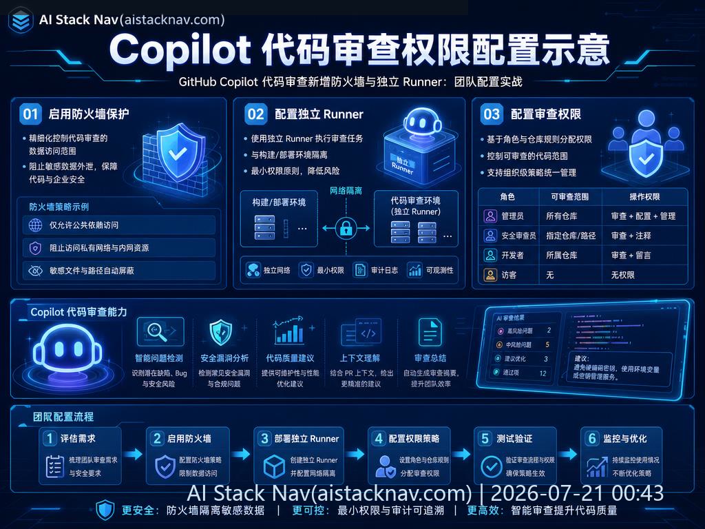 GitHub Copilot 代码审查权限配置示意图