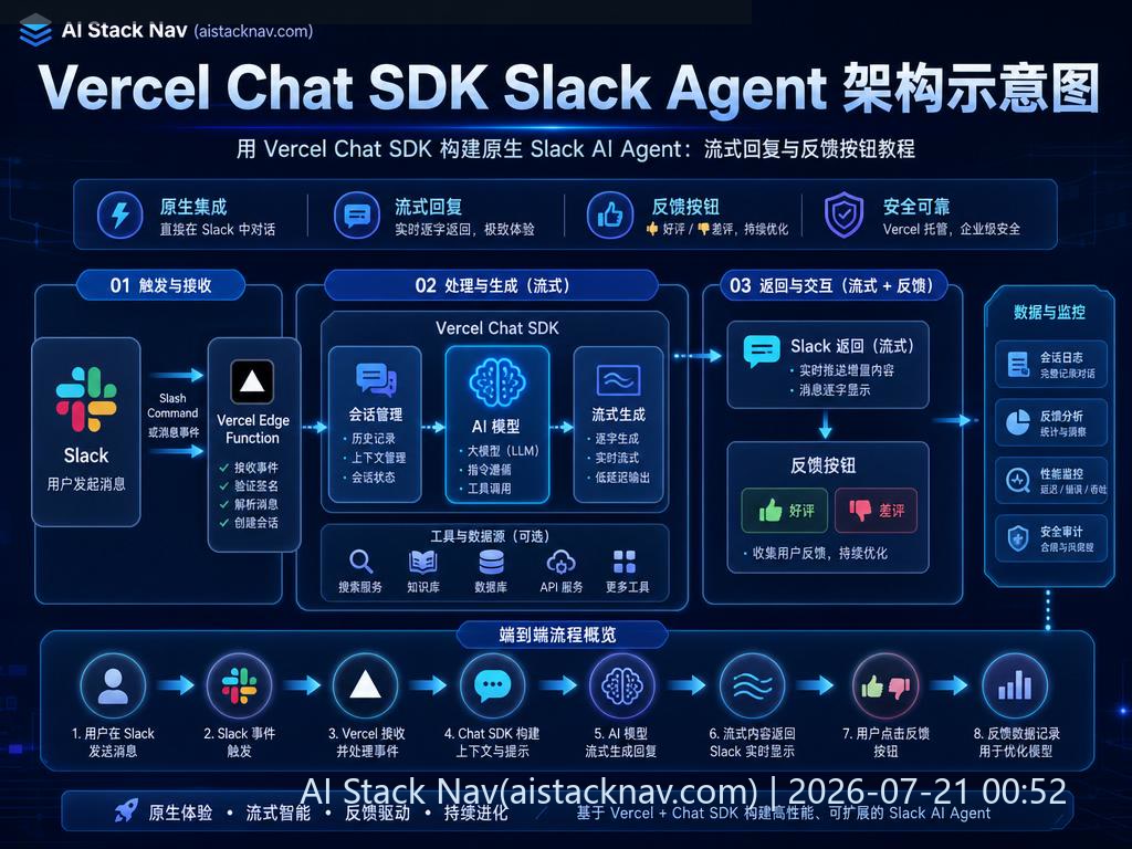 Vercel Chat SDK Slack Agent 架构示意图