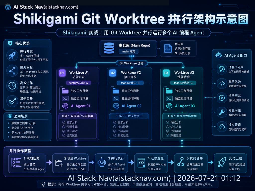 Shikigami Git Worktree 并行架构示意图