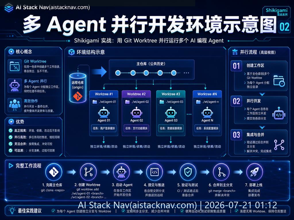 多 Agent 并行开发示意图