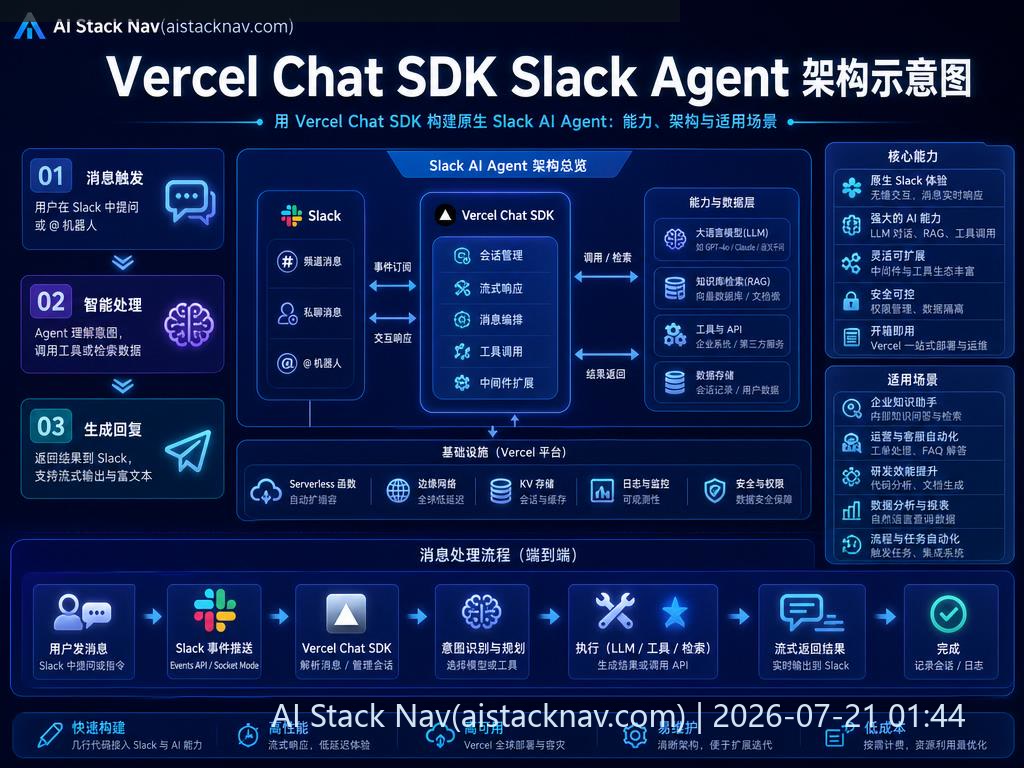 Vercel Chat SDK Slack Agent 架构示意图