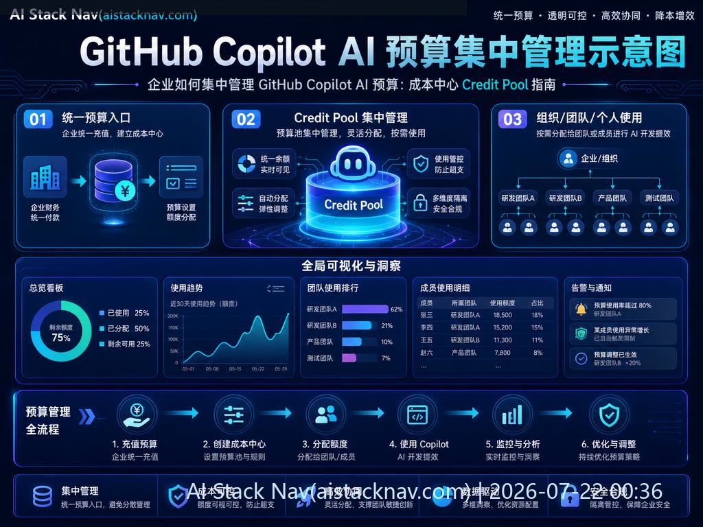 GitHub Copilot AI 预算集中管理示意图