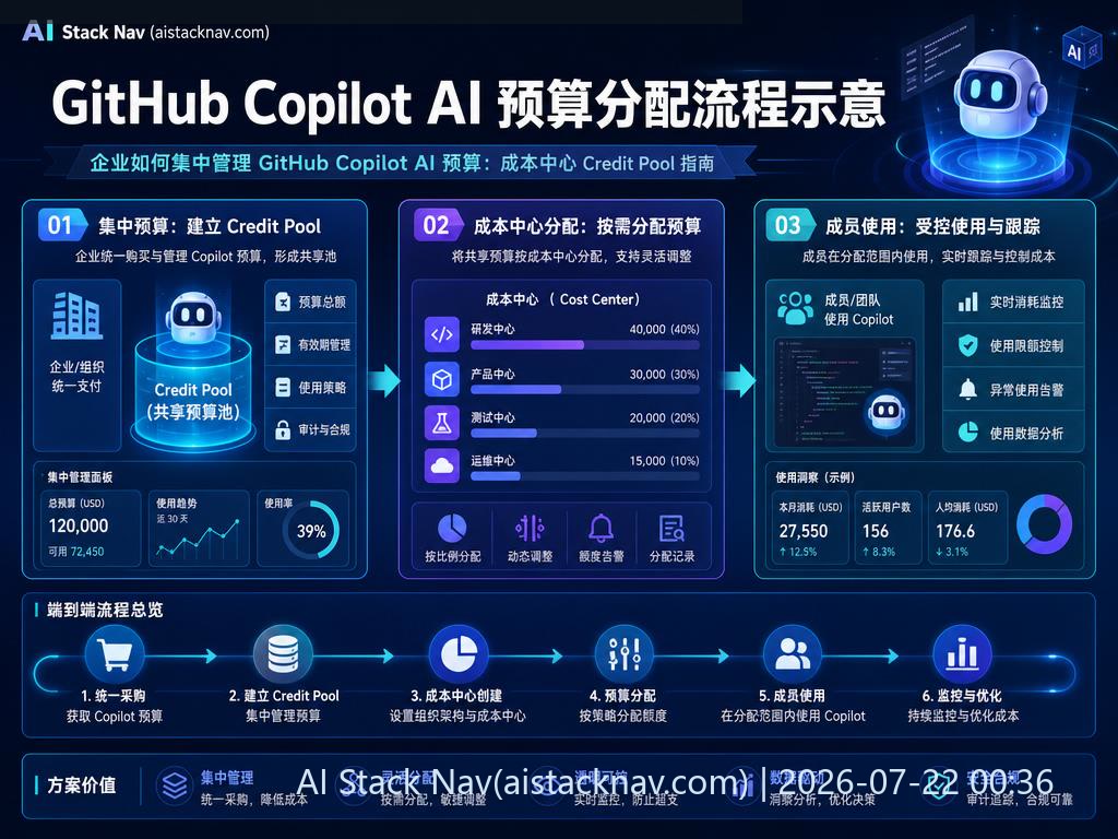 GitHub Copilot AI 预算分配流程示意
