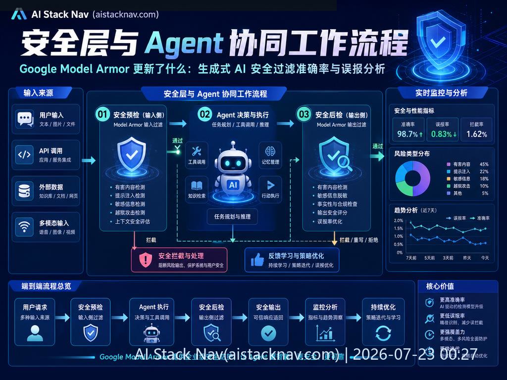 安全层与 Agent 协同工作流程