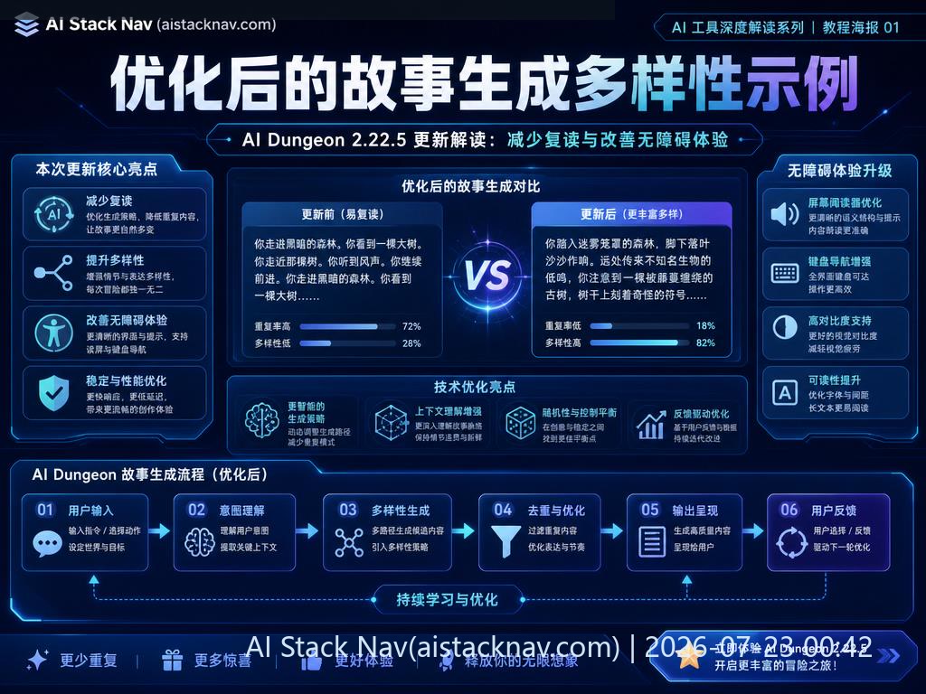 AI Dungeon 生成多样化故事示意图
