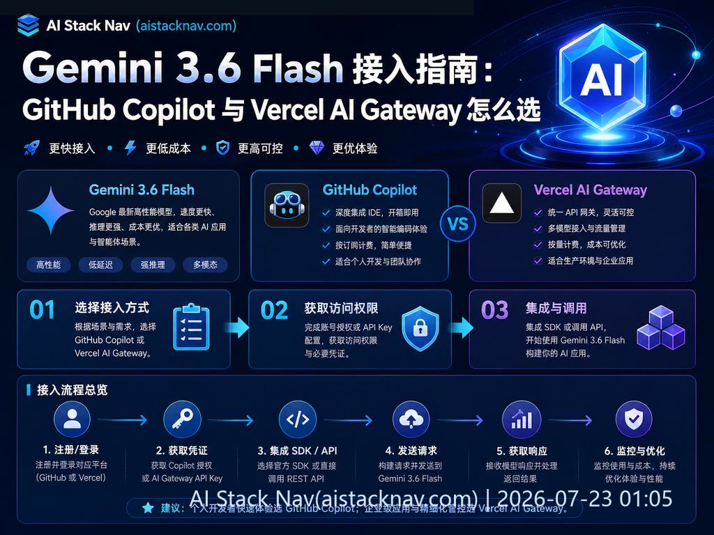 Gemini 3.6 Flash 接入指南封面，科技感深蓝色背景，AI 图标与流程元素
