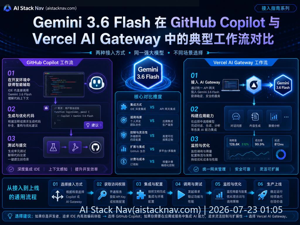 Gemini 3.6 Flash 在 GitHub Copilot 与 Vercel AI Gateway 中的典型工作流对比