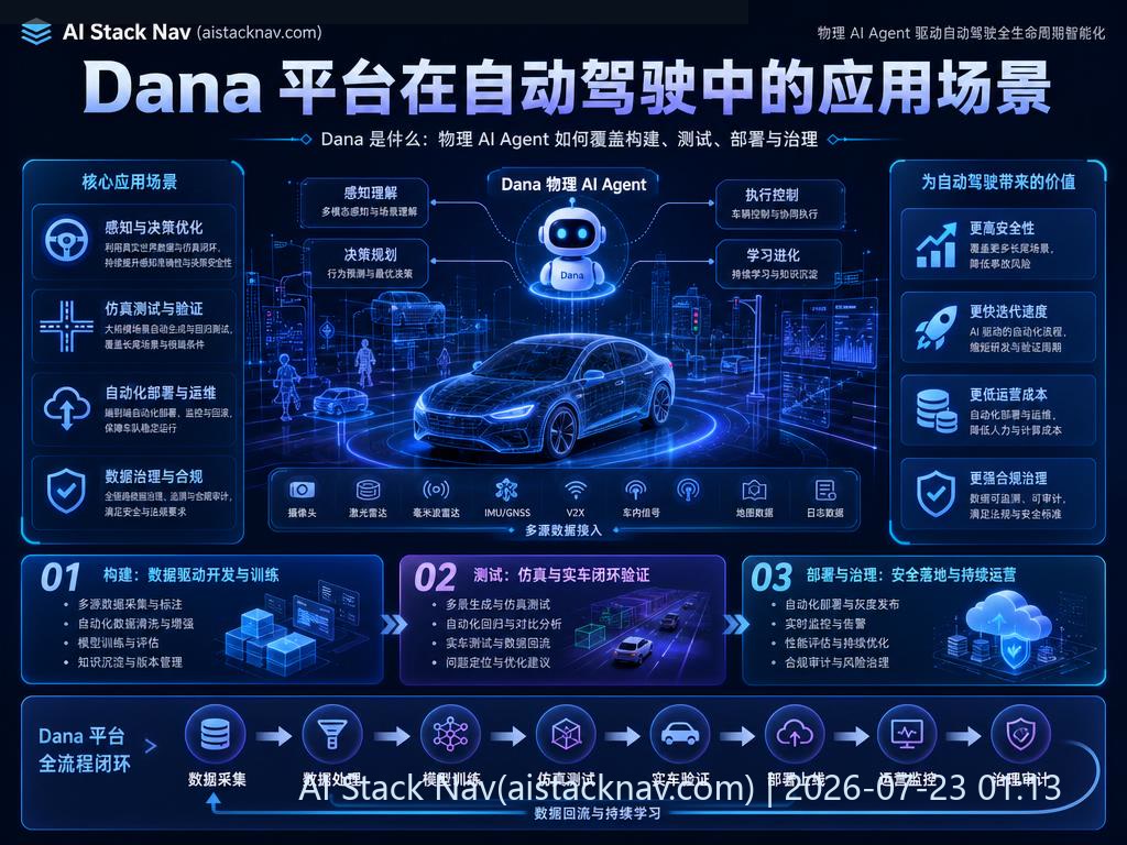 Dana 是什么：物理 AI Agent 如何覆盖构建、测试、部署与治理 科技感课程封面海报配图 2