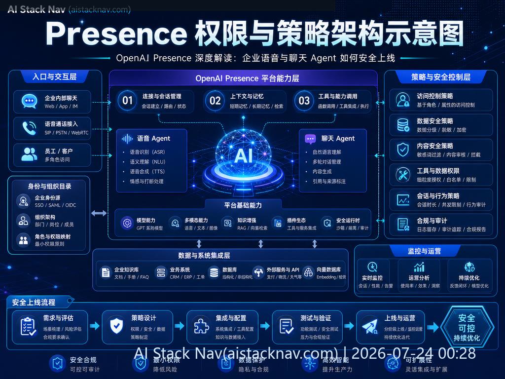 OpenAI Presence架构示意图