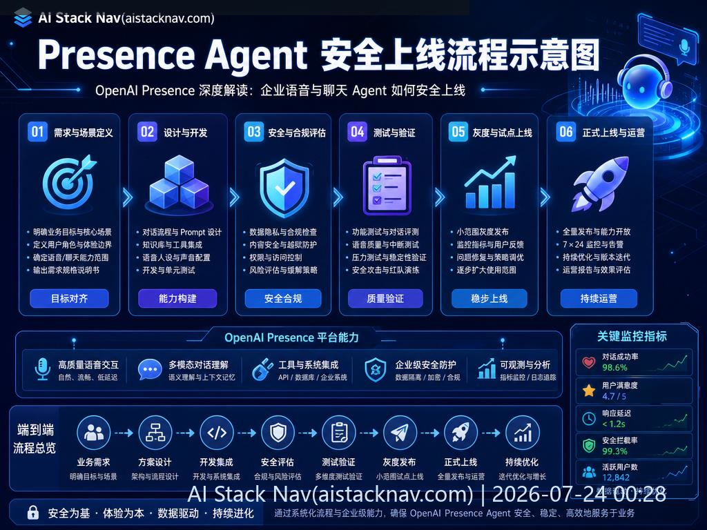 企业部署 Presence 流程图