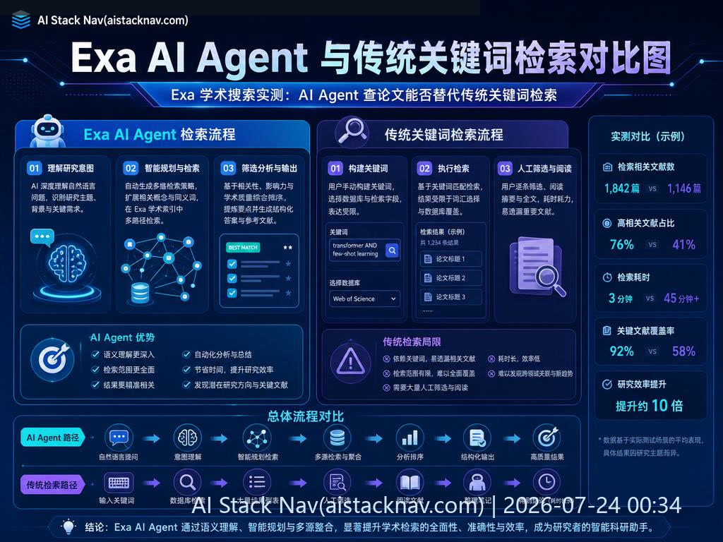Exa AI Agent 与传统关键词检索对比图
