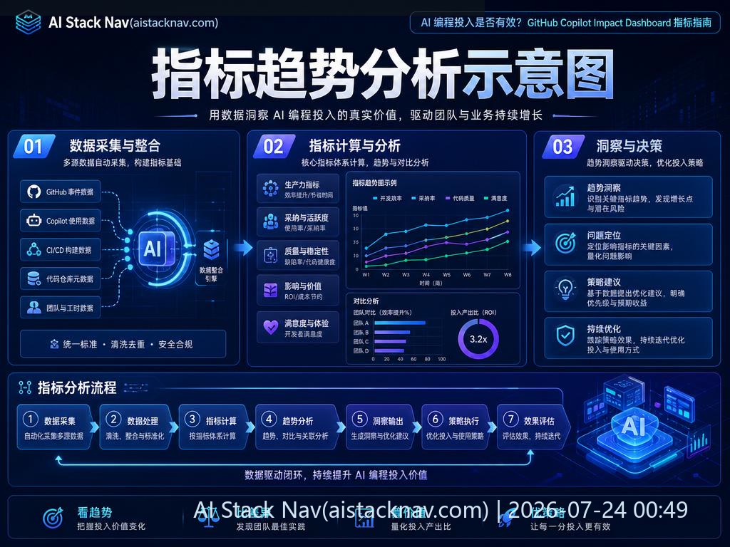 Copilot Impact Dashboard 指标趋势分析图