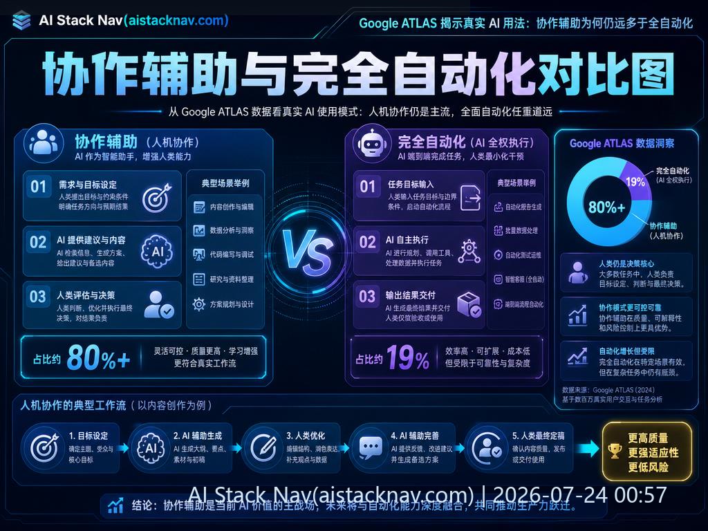 协作辅助与完全自动化对比图