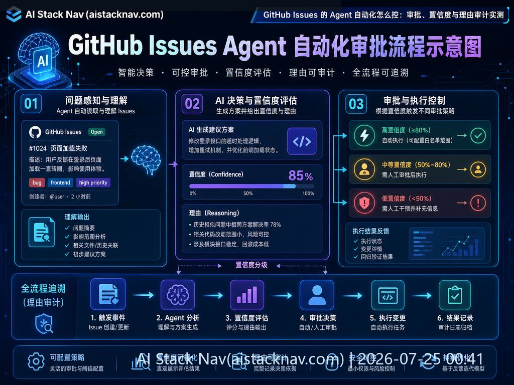 GitHub Issues Agent 自动化审批流程示意图