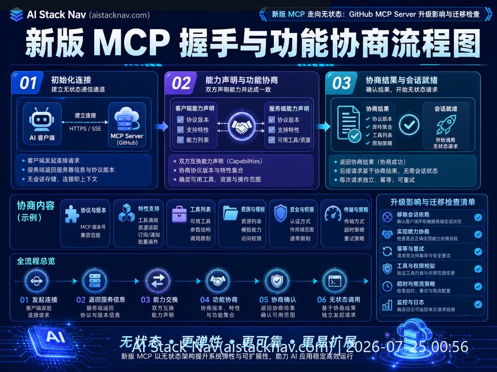 新版 MCP 握手与功能协商流程图