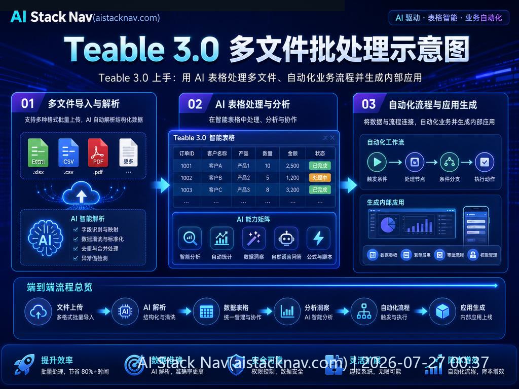Teable 3.0 AI 表格多文件批处理示意图