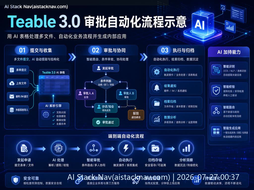 Teable 3.0 审批自动化流程示意