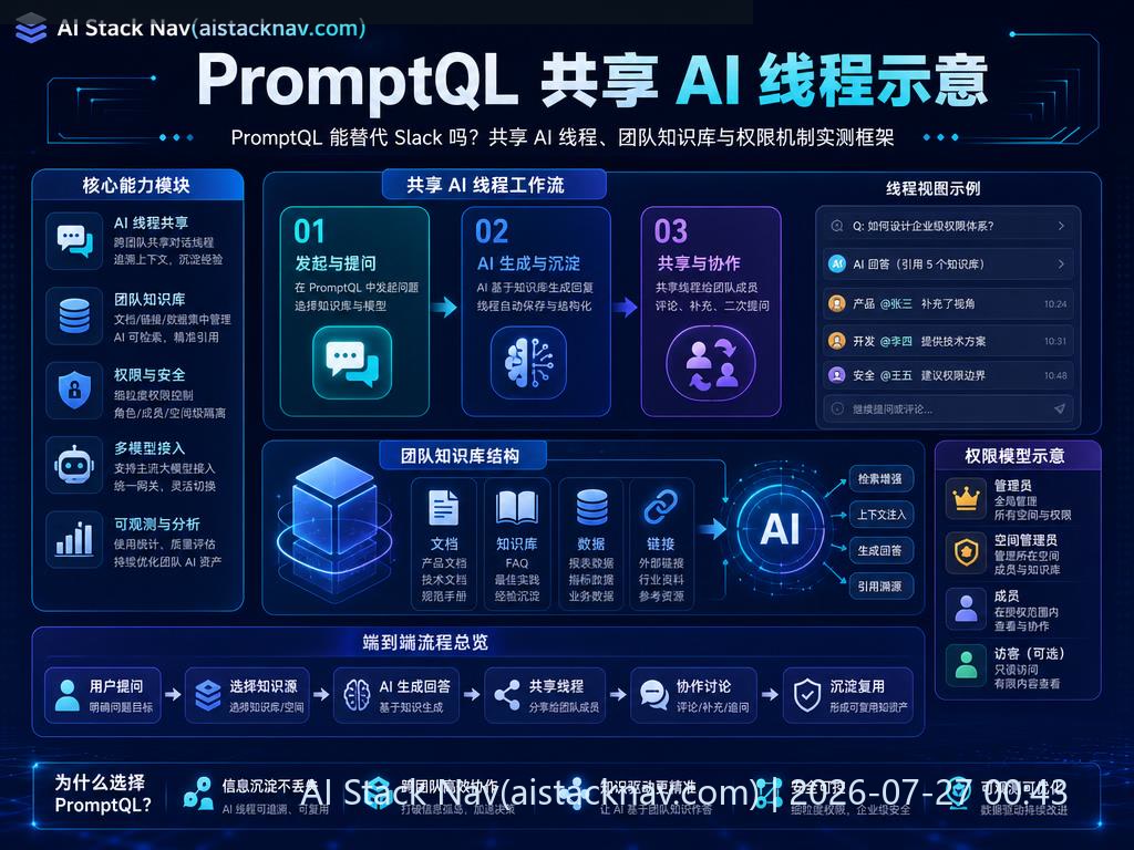 PromptQL 共享 AI 线程示意图