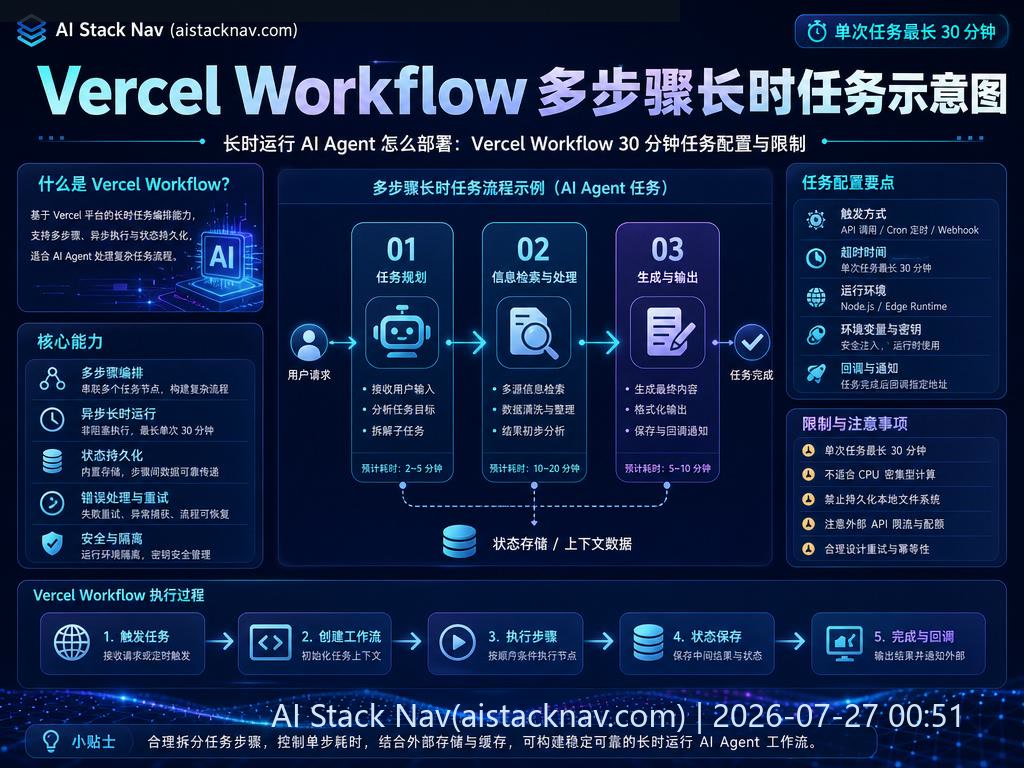 Vercel Workflow 多步骤长时任务示意图