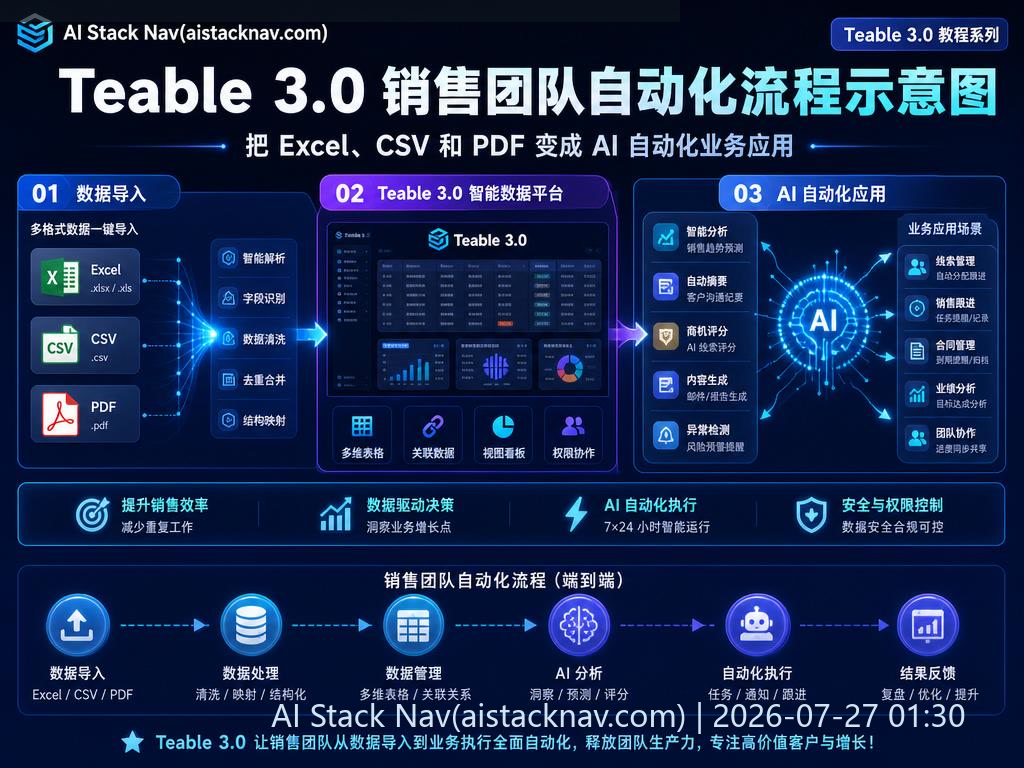 Teable 3.0 销售团队自动化流程示意图