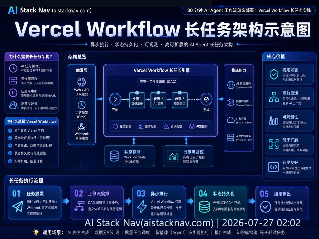 Vercel Workflow 长任务架构示意图