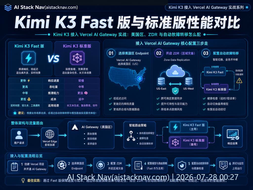 Kimi K3 Fast 版与标准版调用性能对比图