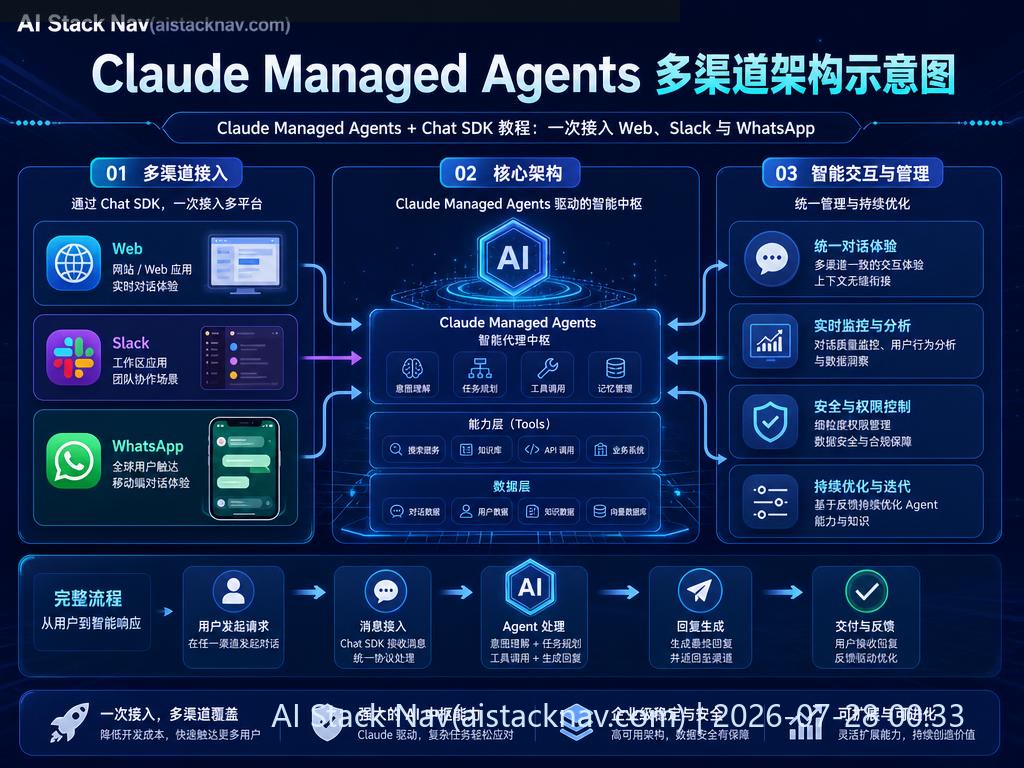 Claude Managed Agents + Chat SDK 教程：一次接入 Web、Slack 与 WhatsApp 科技感课程封面海报配图 1