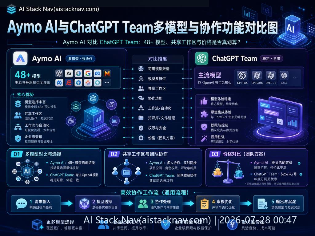 Aymo AI与ChatGPT Team多模型与协作功能对比图
