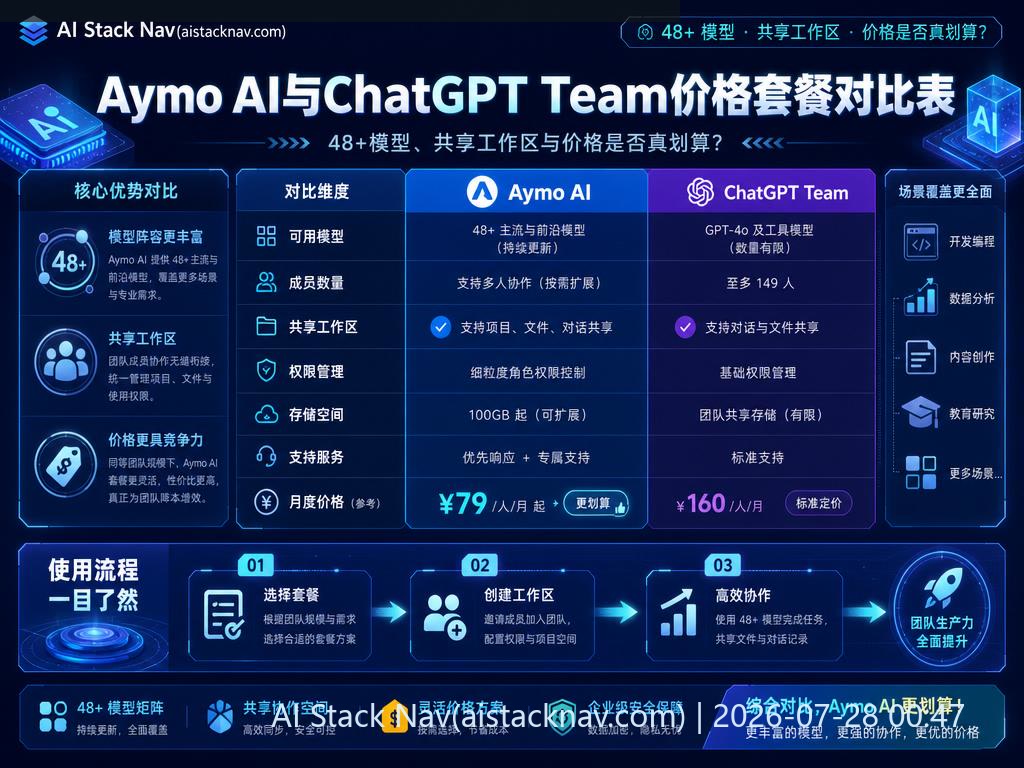 Aymo AI与ChatGPT Team价格套餐对比表