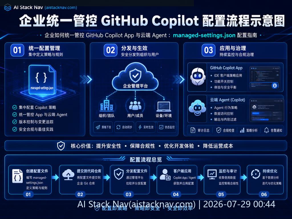 企业统一管控 GitHub Copilot 配置流程示意图