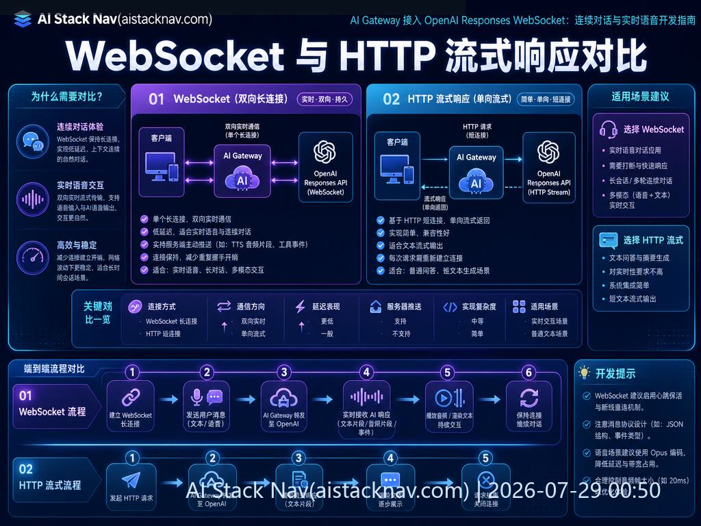 AI Gateway 接入 OpenAI Responses WebSocket：连续对话与实时语音开发指南 科技感课程封面海报配图 2