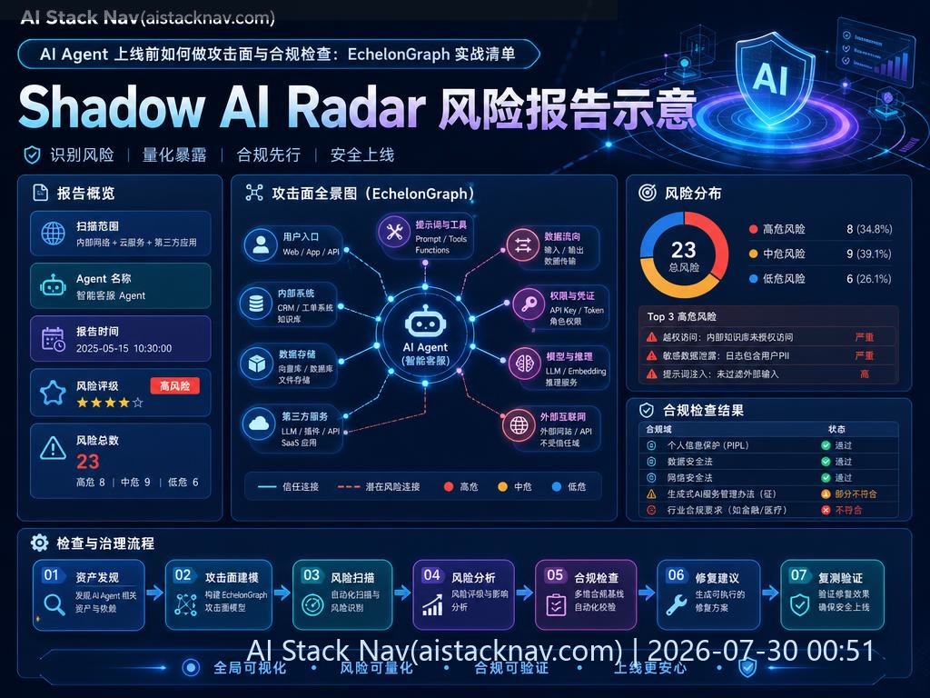 EchelonGraph Shadow AI Radar 风险报告示意