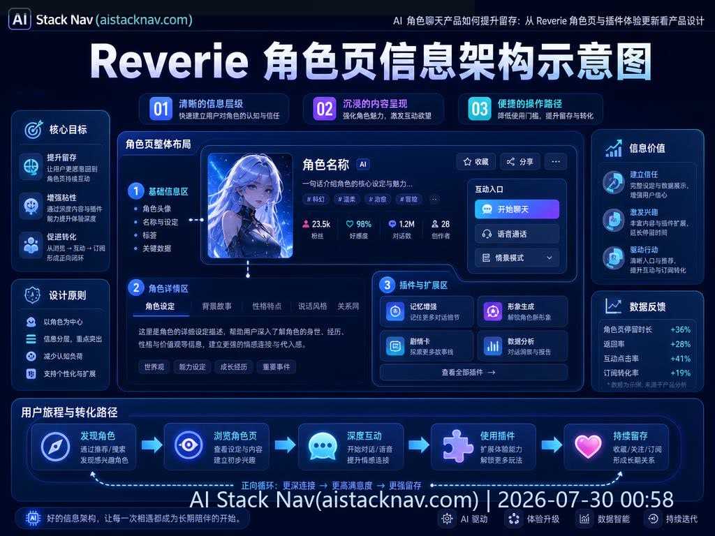Reverie 角色页信息架构示意图