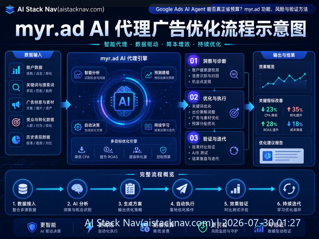 myr.ad AI 代理广告优化流程示意图