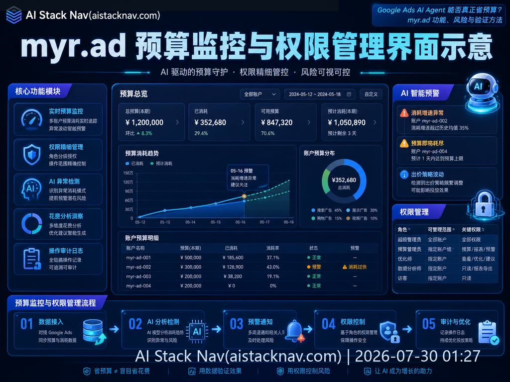 myr.ad 预算监控与权限管理界面示意