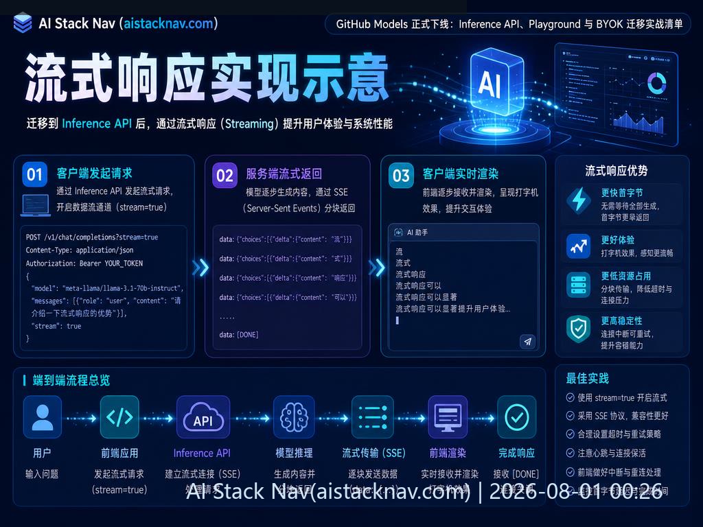 流式响应示意图