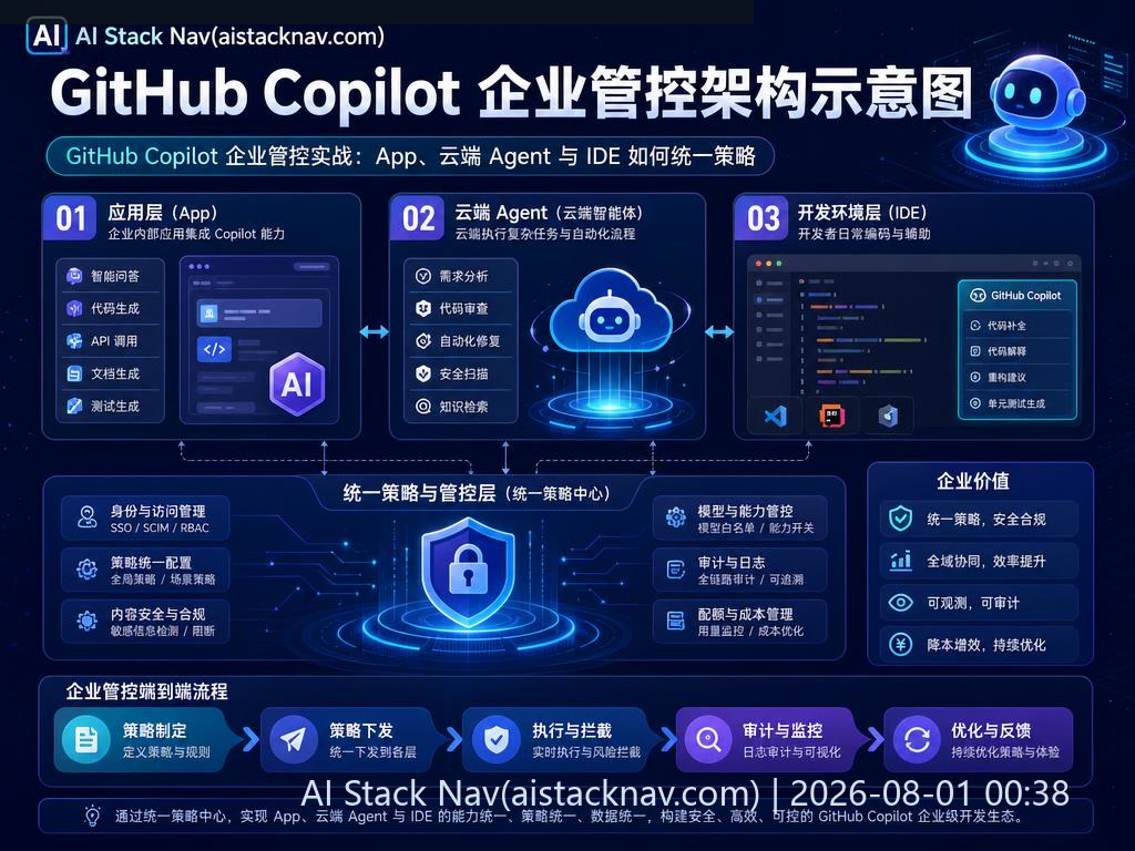 GitHub Copilot 企业管控架构示意图
