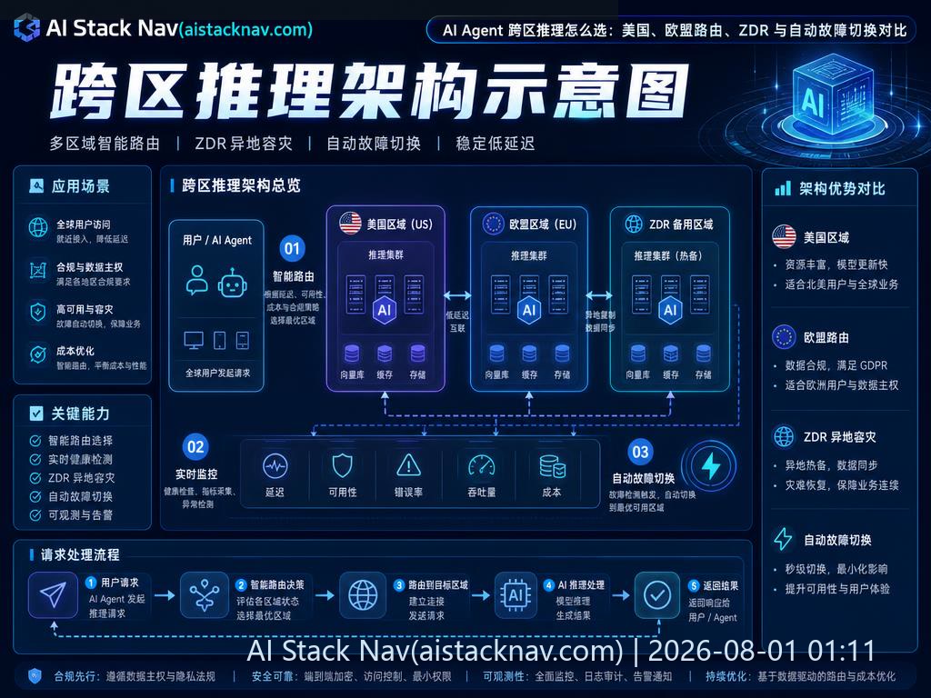 跨区推理架构示意图