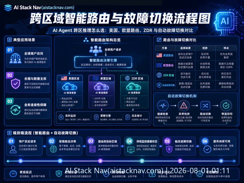 跨区域智能路由与故障切换流程图