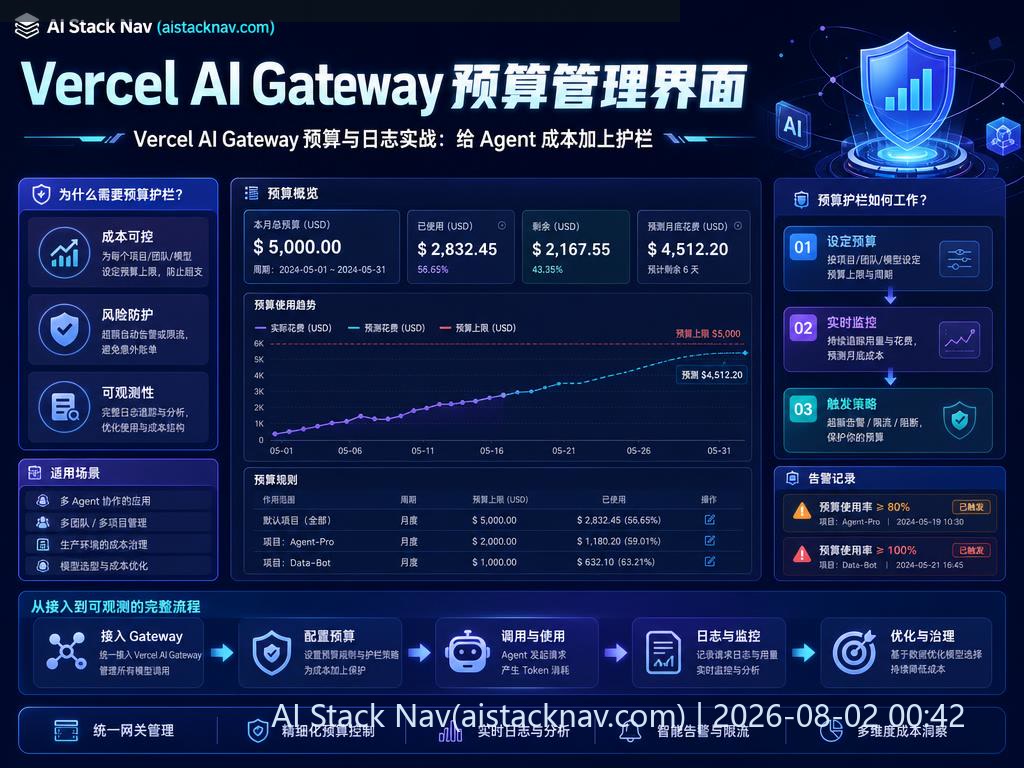 Vercel AI Gateway 预算管理界面示意图