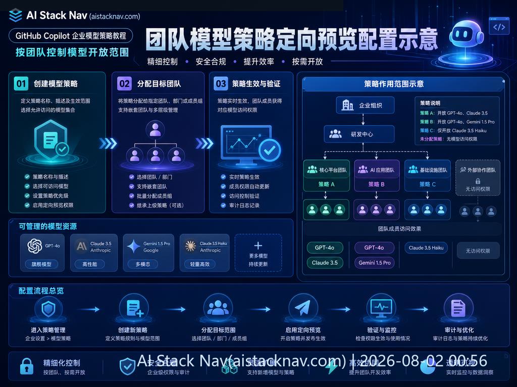 GitHub Copilot企业模型策略示意图