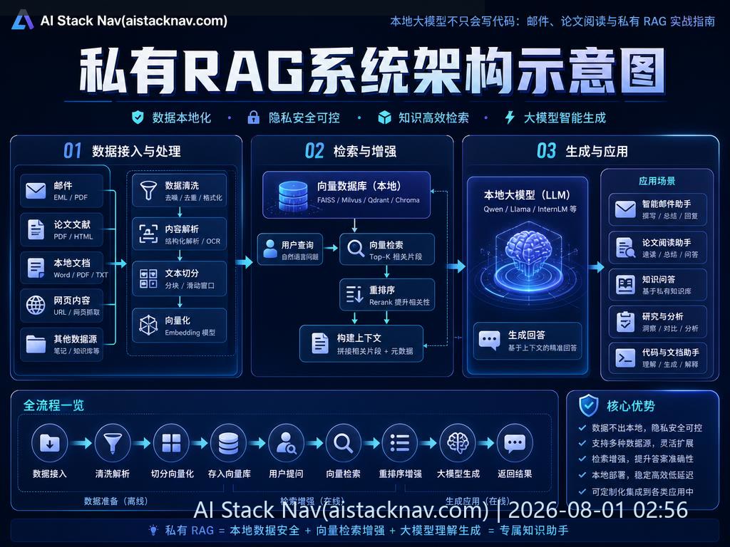 私有RAG系统架构示意图
