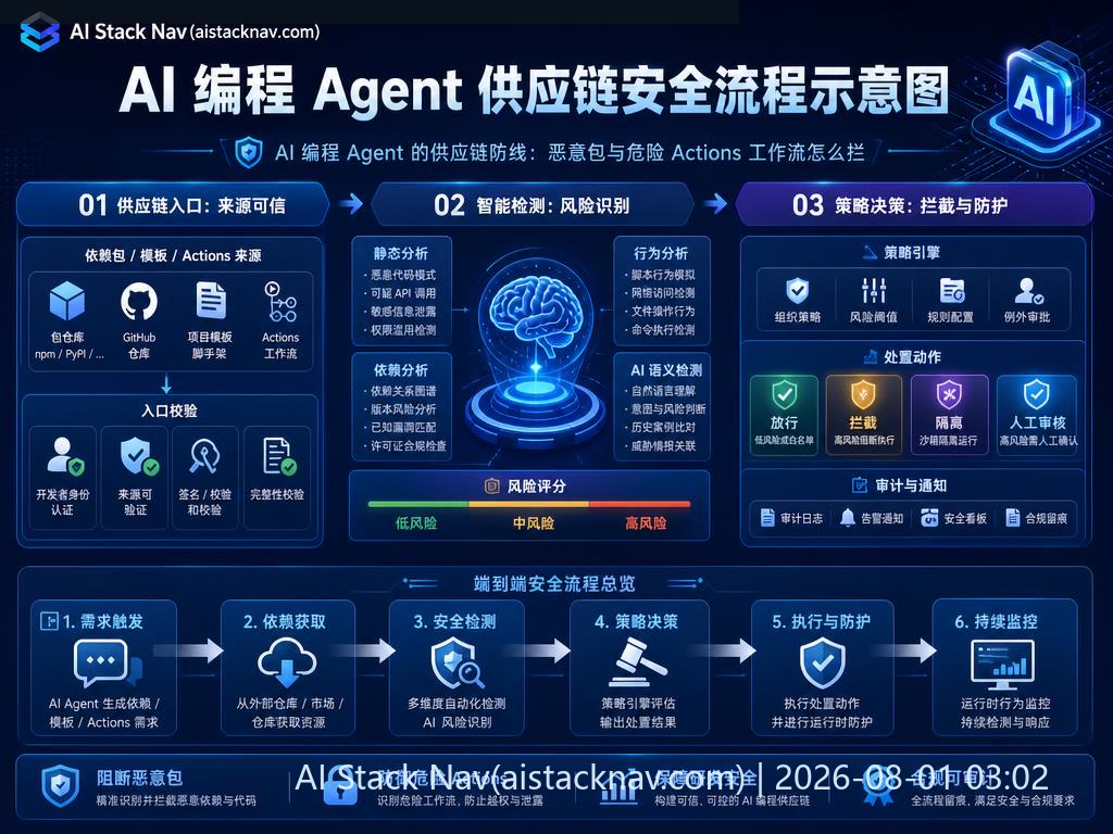 AI 编程 Agent 供应链安全流程示意图