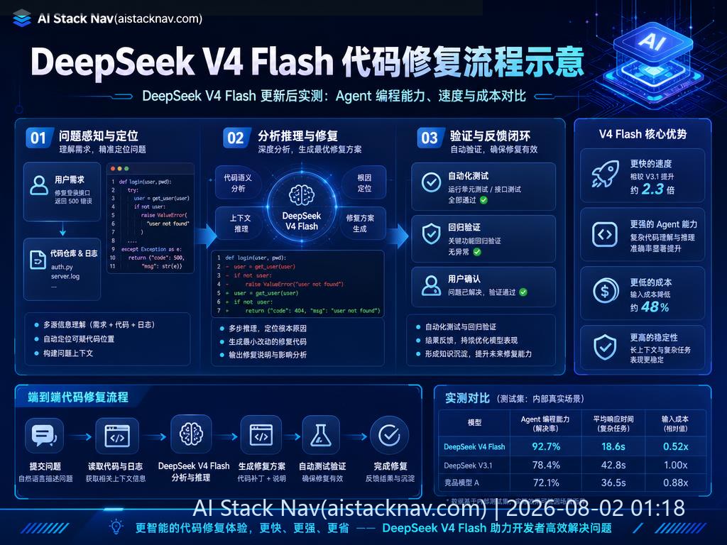 DeepSeek V4 Flash 代码修复流程示意图