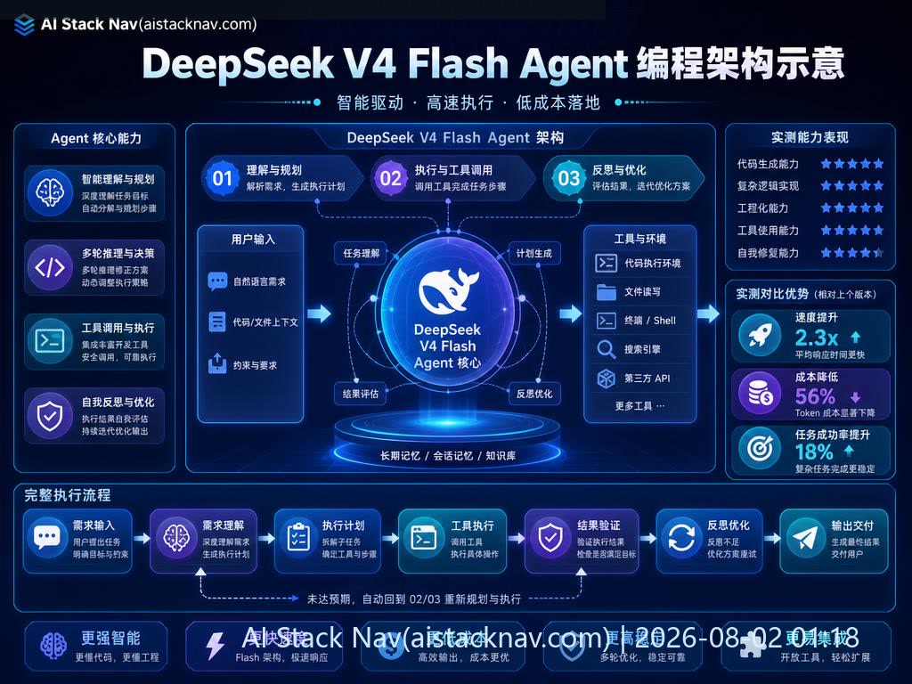 DeepSeek V4 Flash Agent 架构示意图