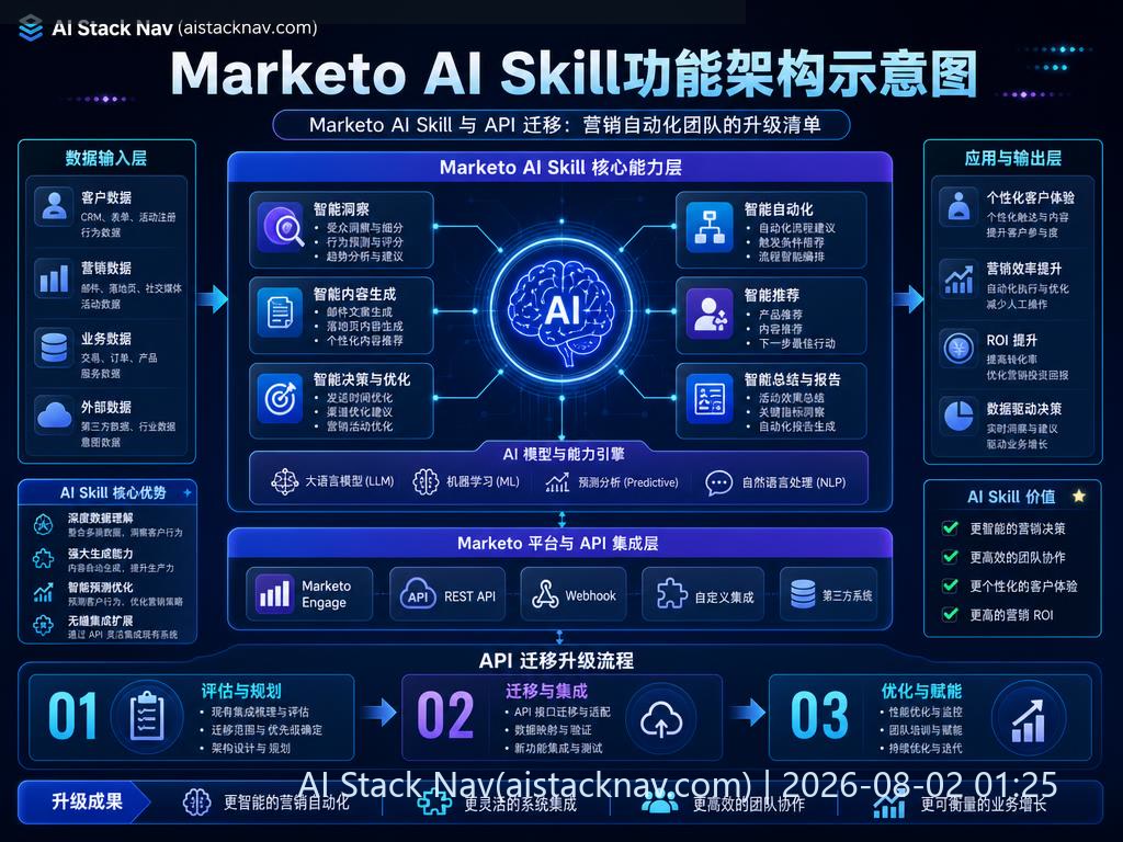 Marketo AI Skill 与 API 迁移：营销自动化团队的升级清单 科技感课程封面海报配图 1